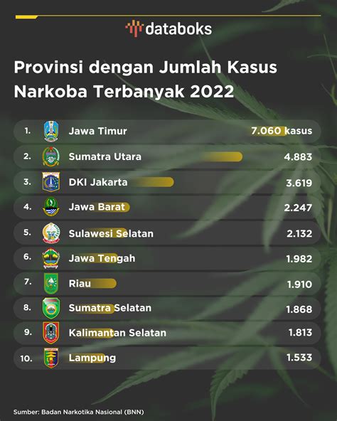 jumlah kasus narkoba di indonesia 2023